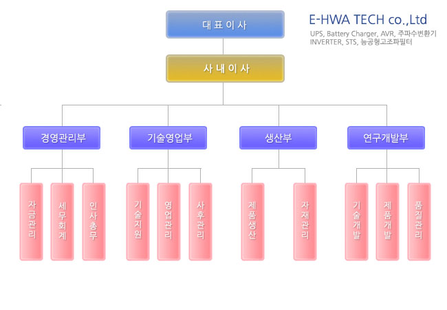 조직도